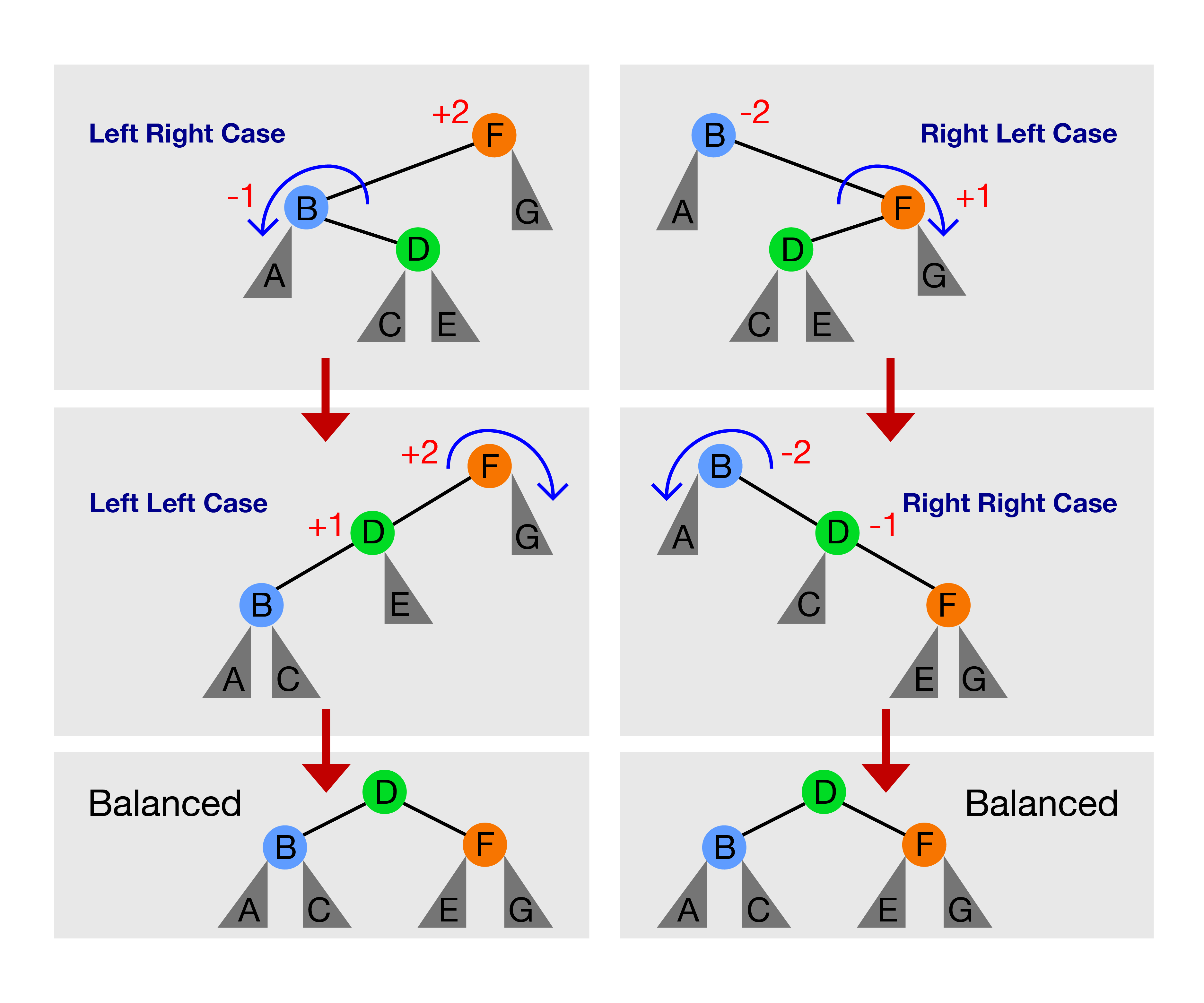 Binary Search Tree, AVL Tree - VisuAlgo