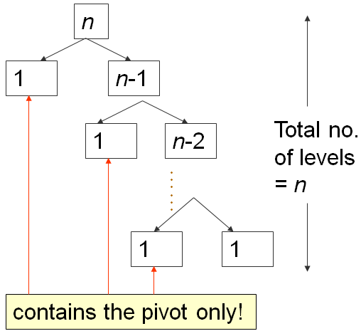 Worst Case analysis of Quick Sort