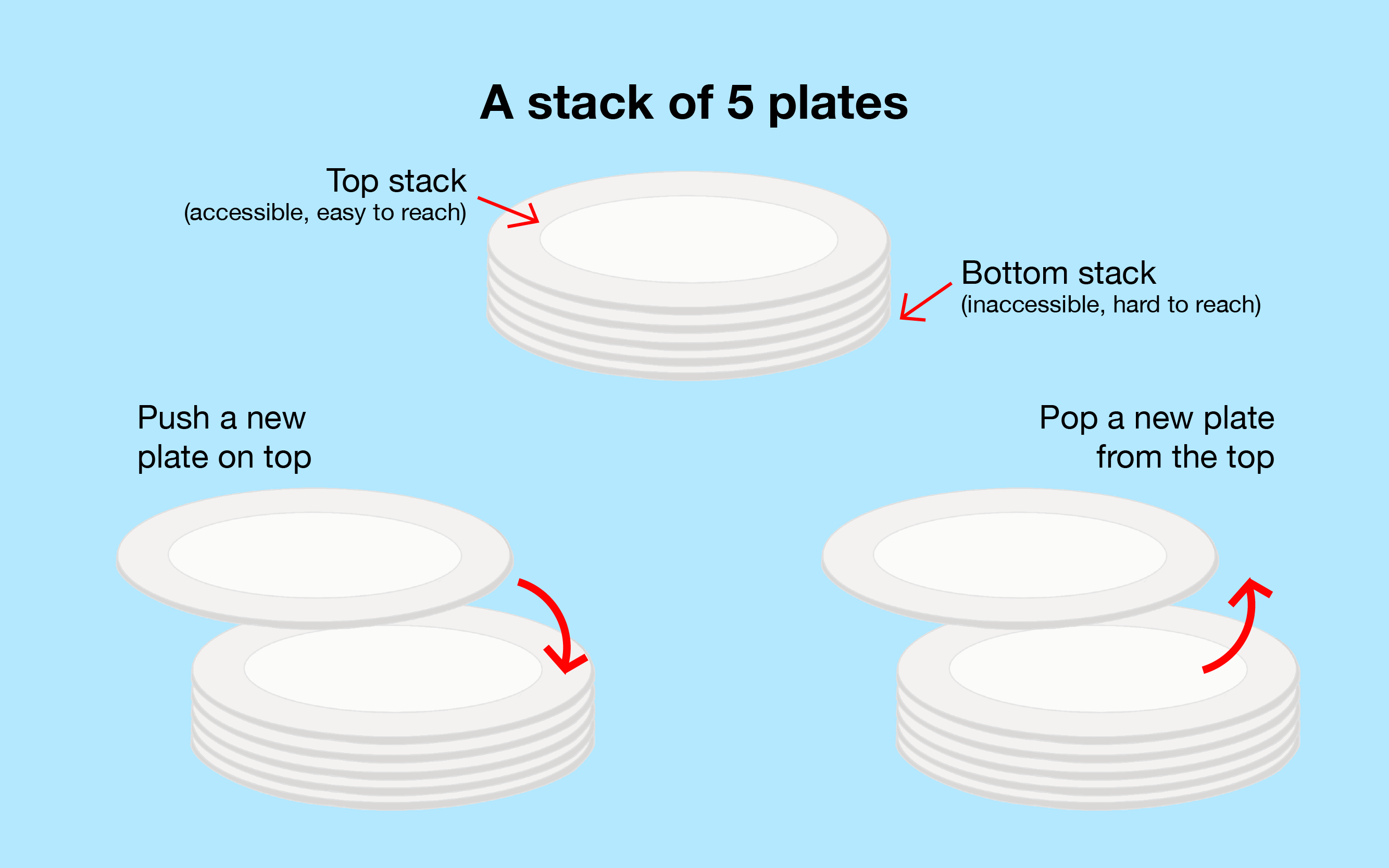 What data structure uses LIFO?. Capping Beam above piles illustration.